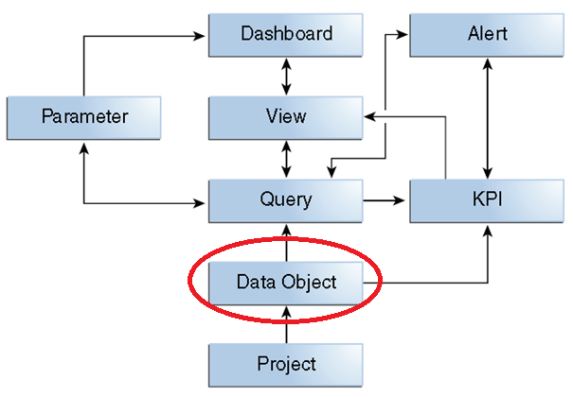 1-project-dataobjects